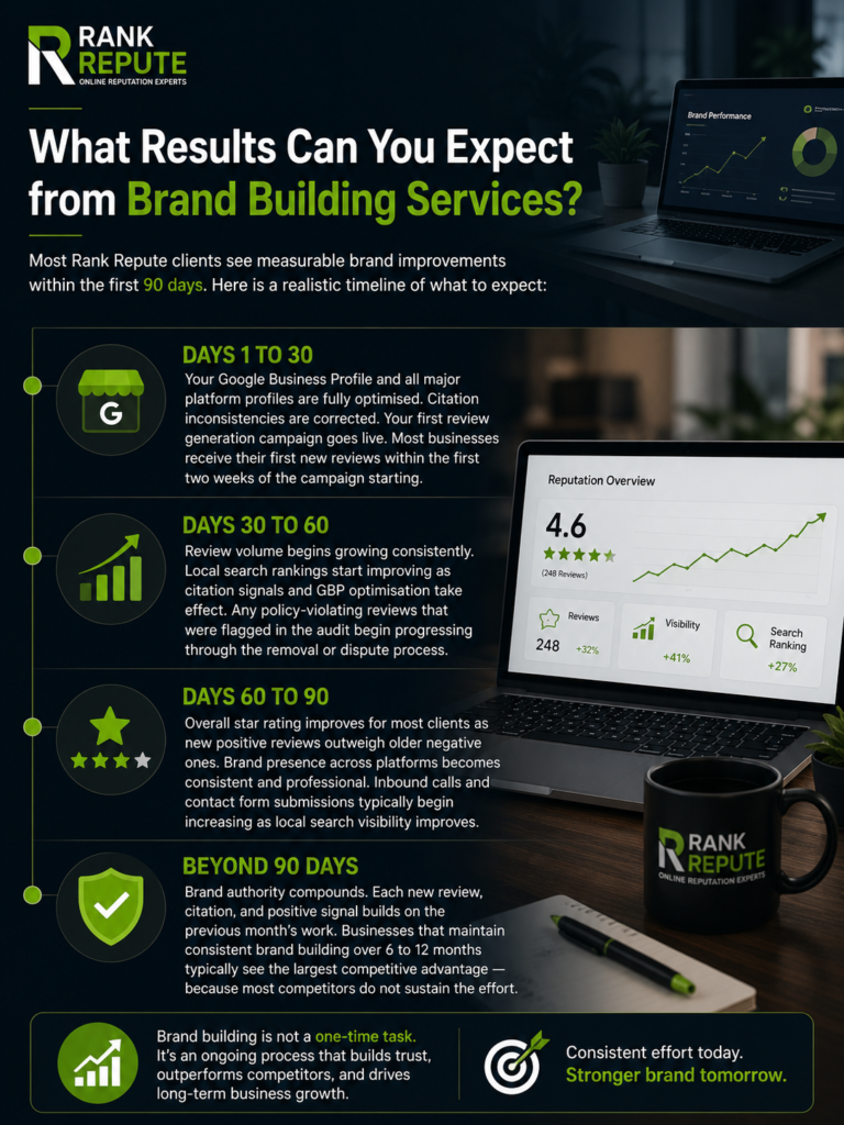 Brand building timeline and results infographic