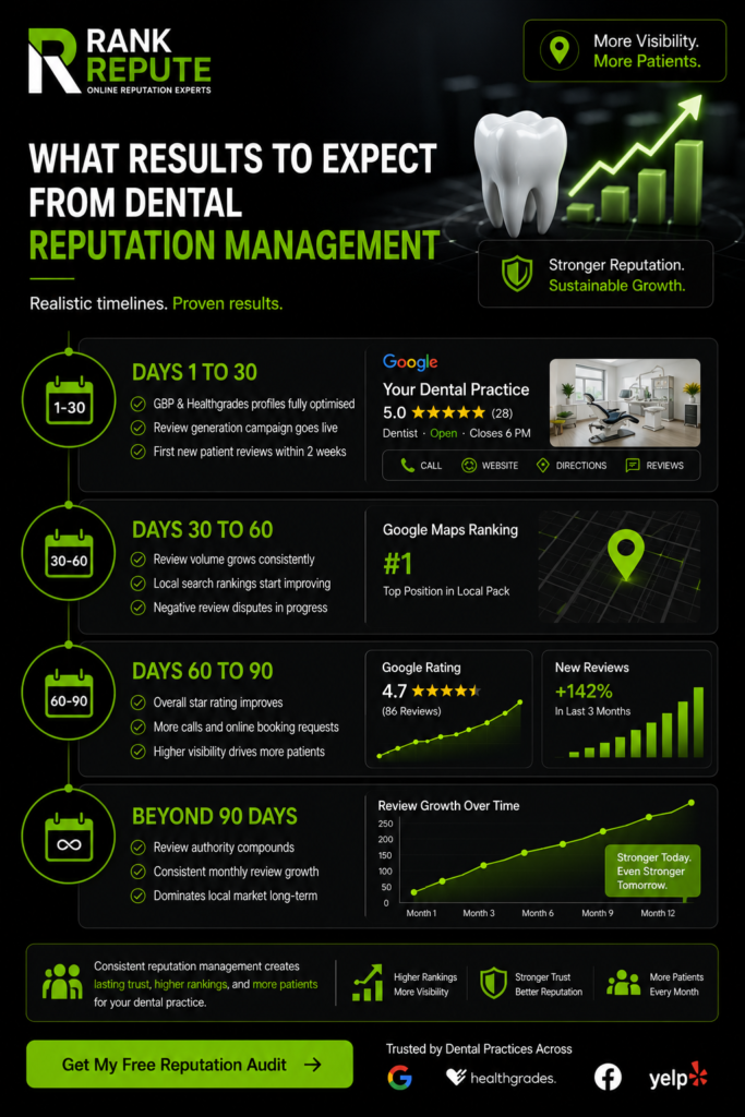 Dental reputation management results timeline