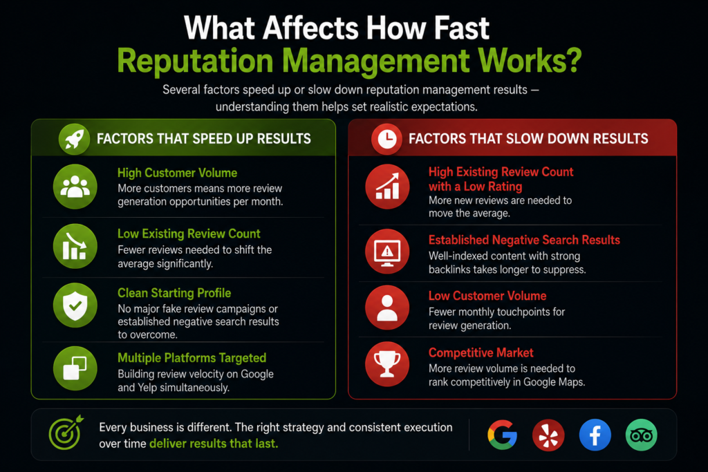 Factors affecting reputation management speed