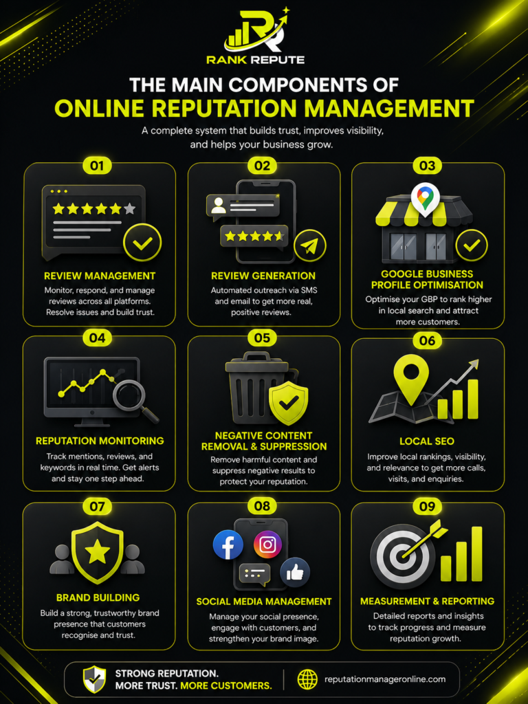 Main components of reputation management