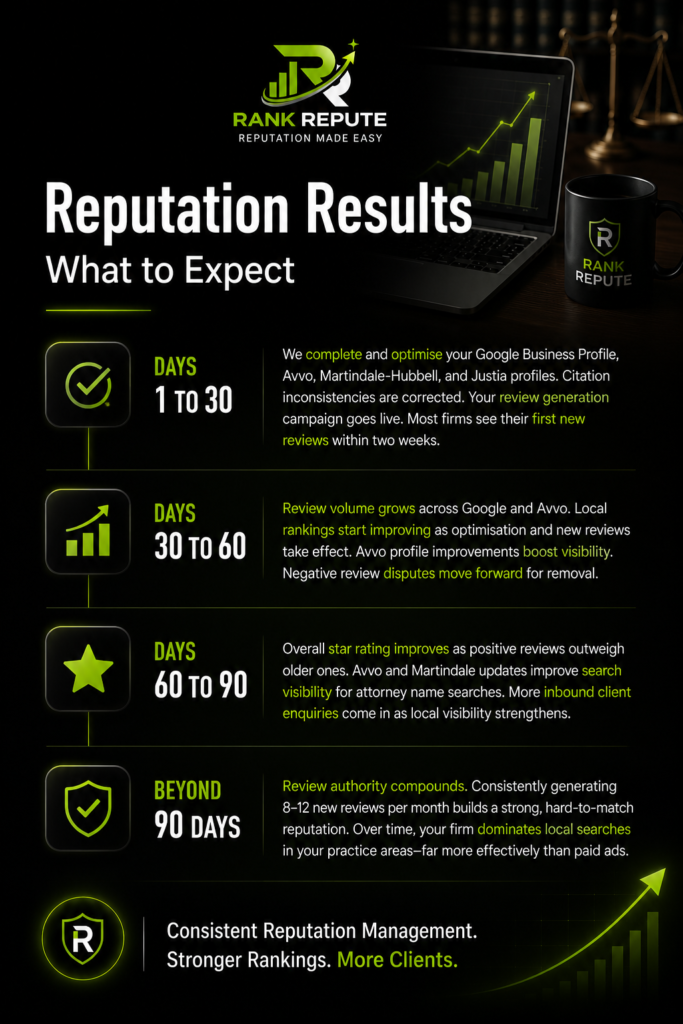 Reputation management timeline overview