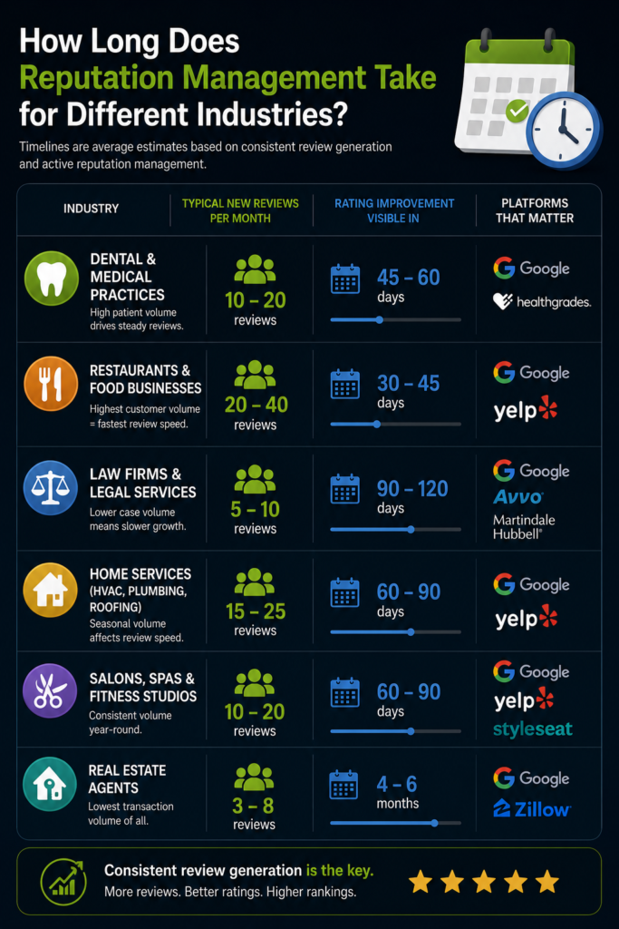 Reputation management timelines by industry