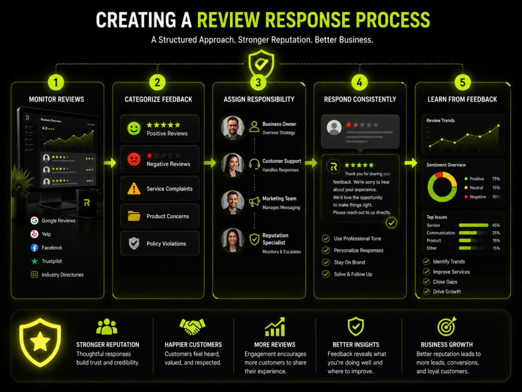 Creating a review response process diagram