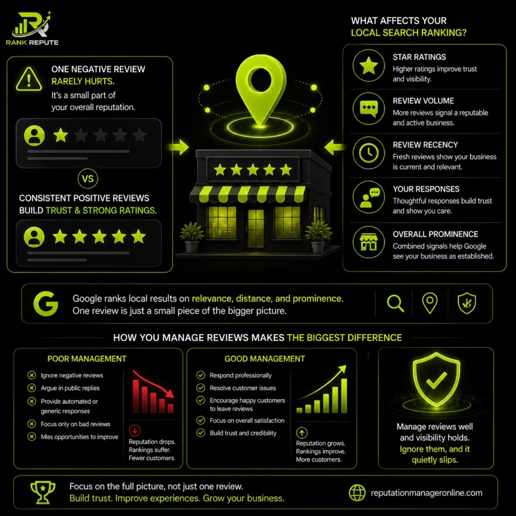 How One Negative Review Affects Your Rating and Search Visibility?