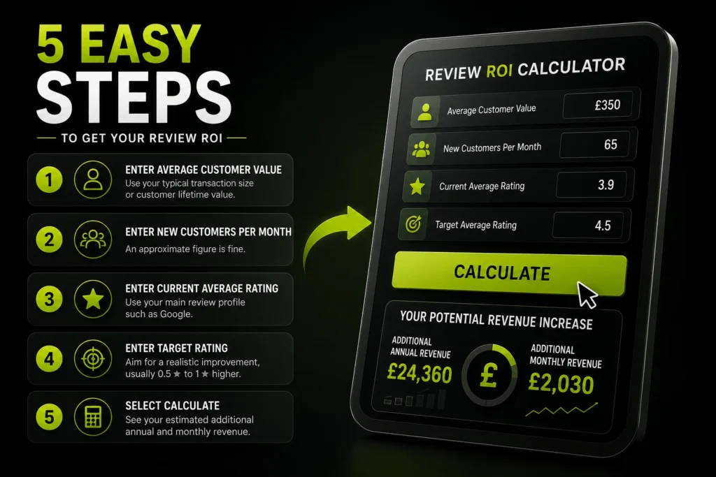 5 easy steps to boost ROI