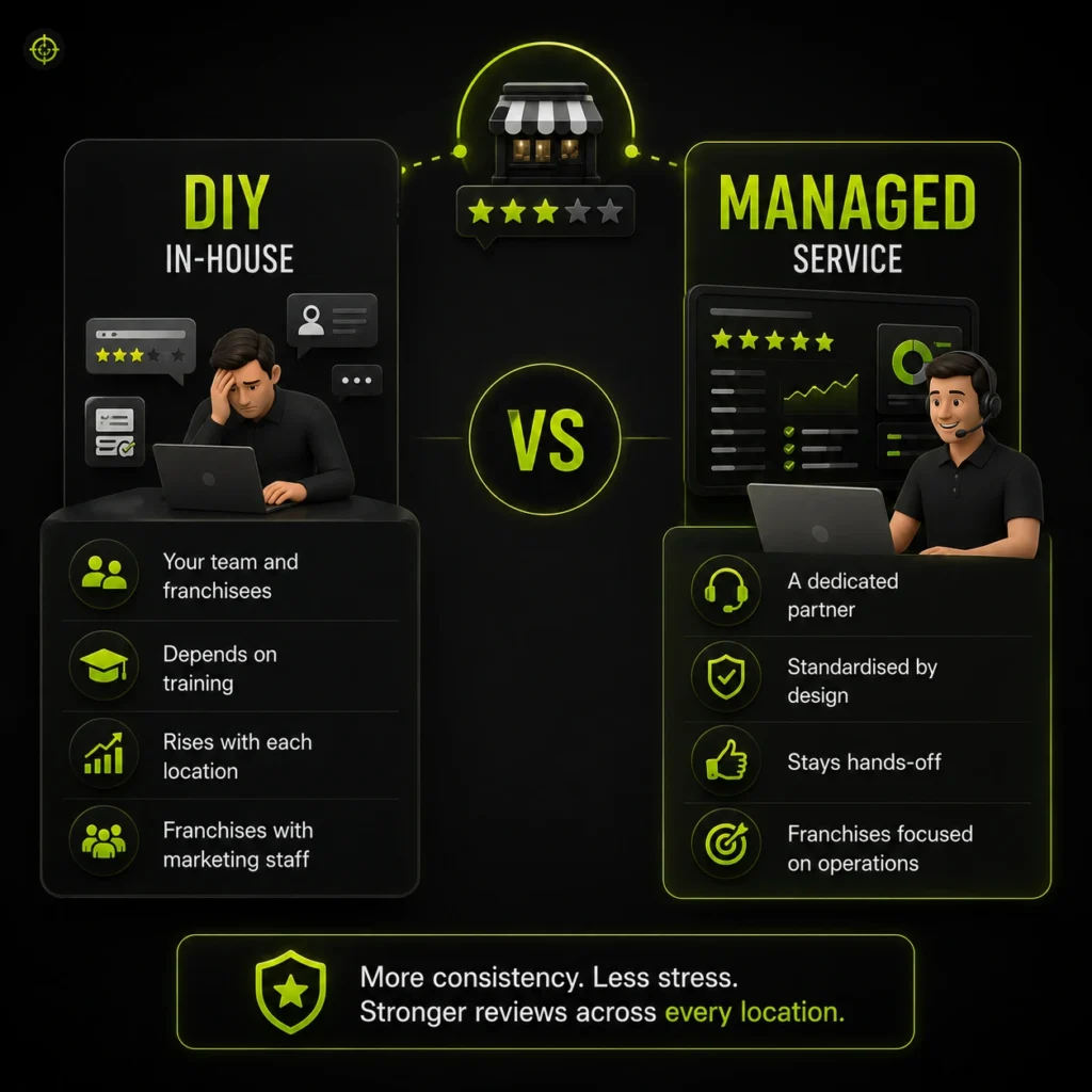 DIY vs Managed Franchise Review Management
