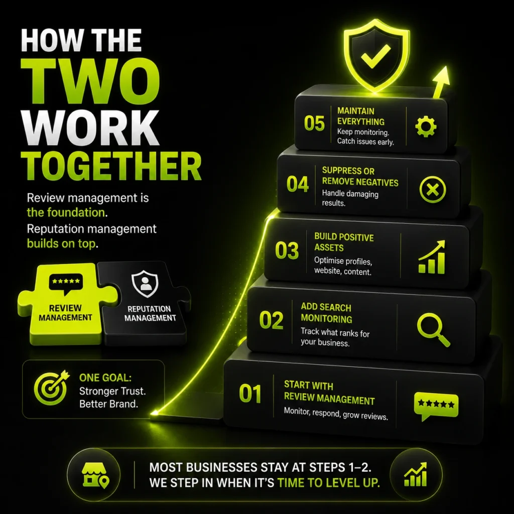 Review Management & Reputation Management work together