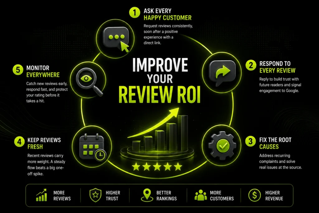 Improve your review ROI strategy