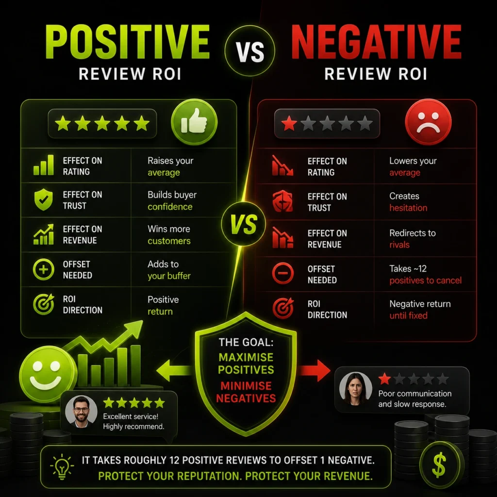 Positive vs negative review impact