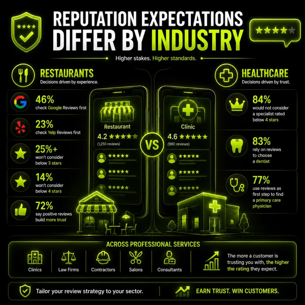 Reputation expectations industries compared