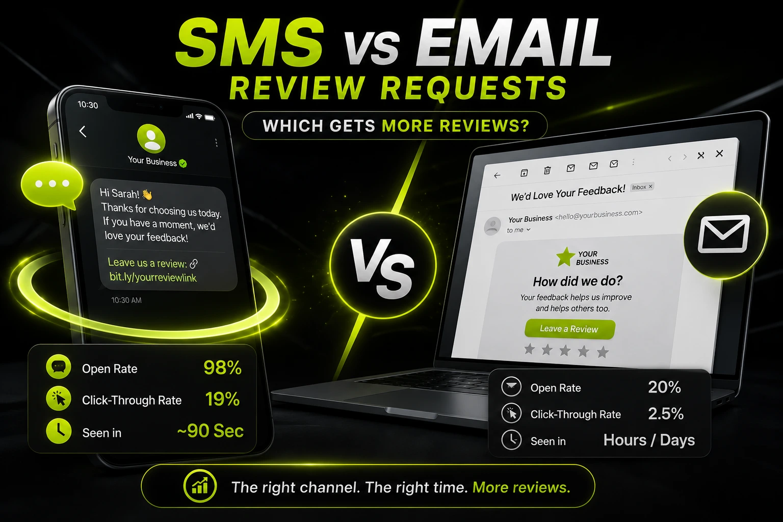 SMS vs email which gets more reviews