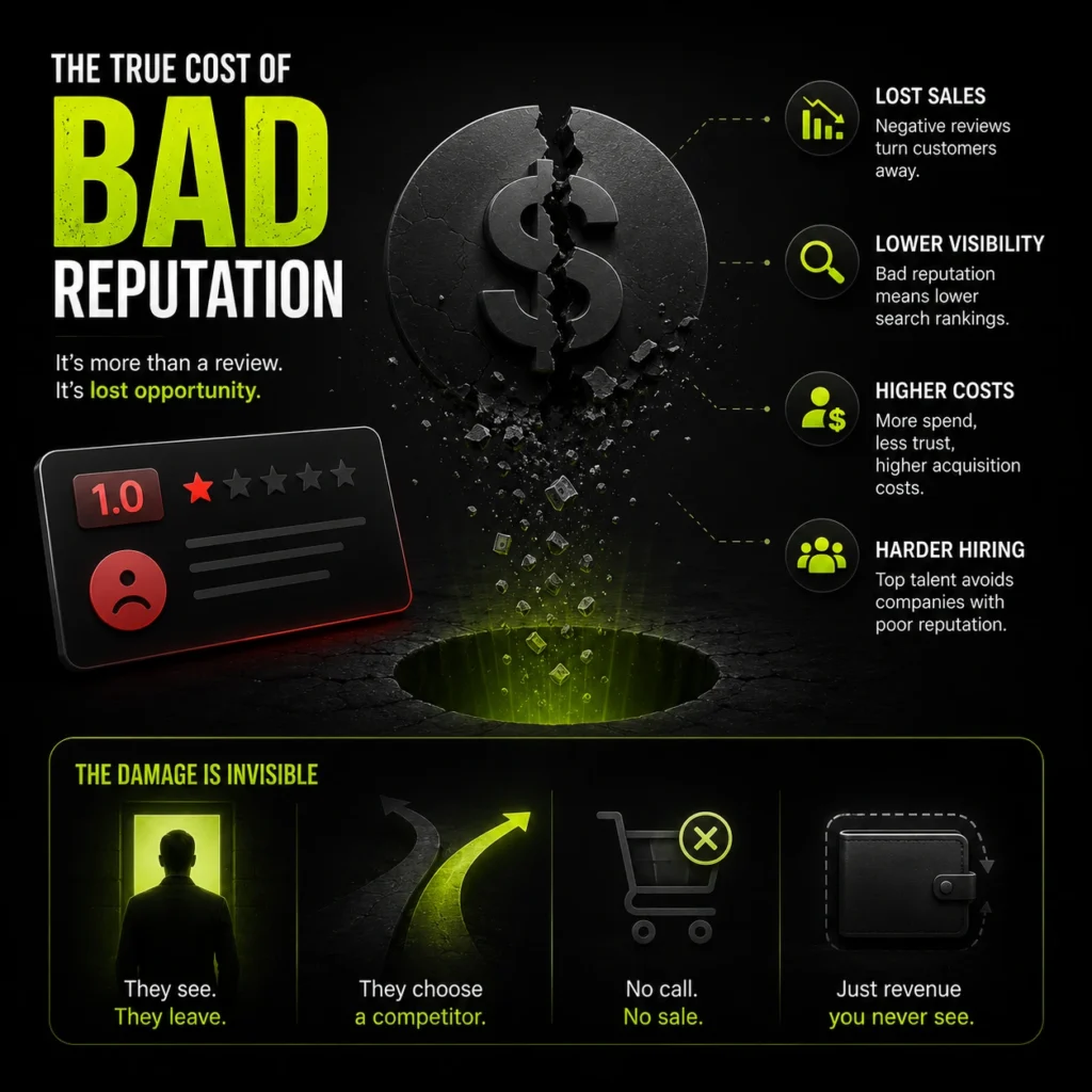What Is the Cost of a Bad Online Reputation