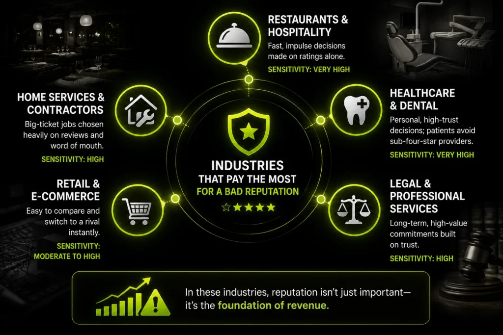 Which Industries Pay the Highest Reputation Cost