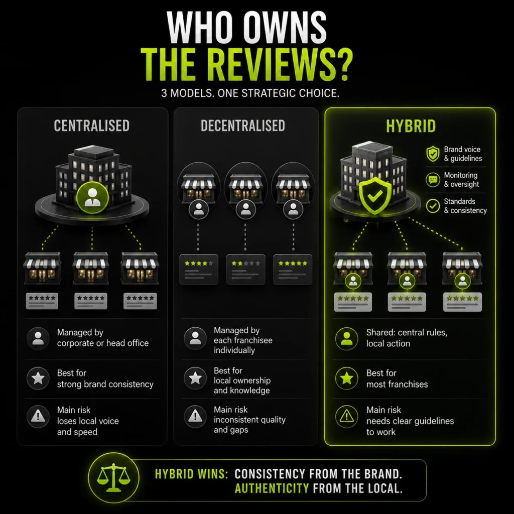 Who Owns the Reviews Centralised, Local, or Hybrid